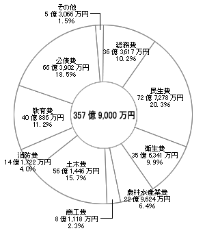 円グラフ