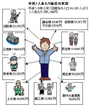 市民一人あたりの歳出の状況