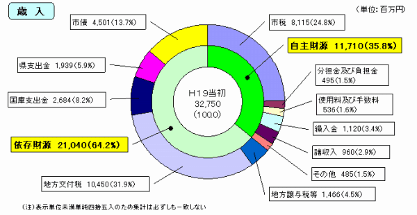 平成19年度歳入