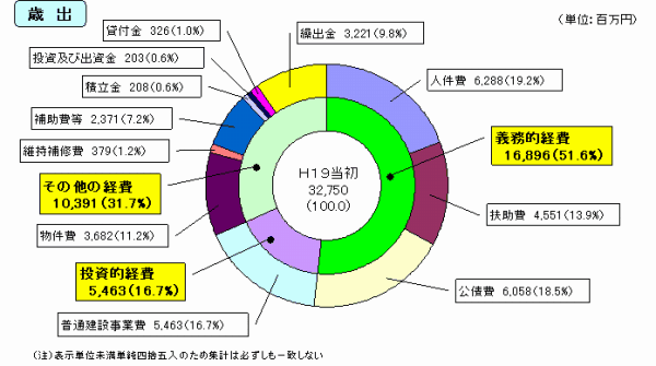 平成19年度歳出