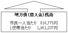 地方債(借入金)残高