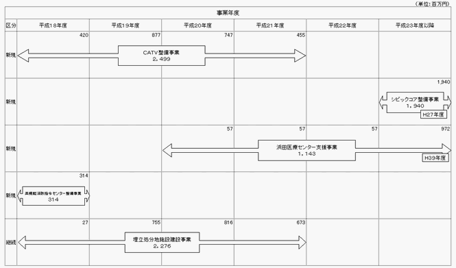 主要5事業