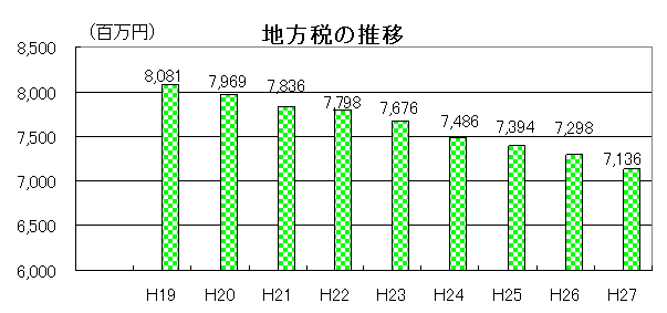 地方税の推移