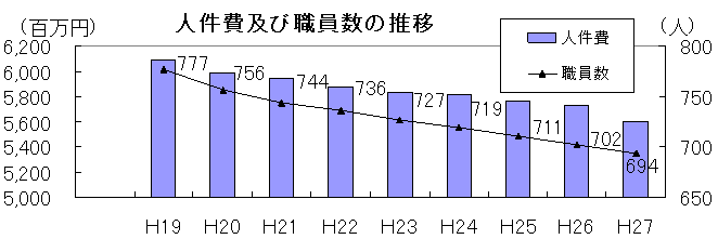 人件費及び職員数の推移