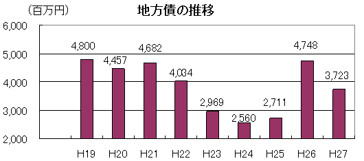 地方債の推移