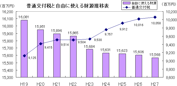 普通交付税と自由に使える財源推移表