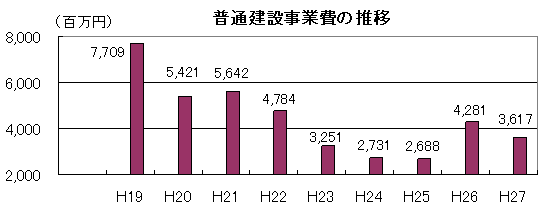 普通建設事業費の推移