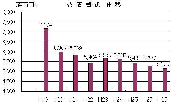 公債費の推移