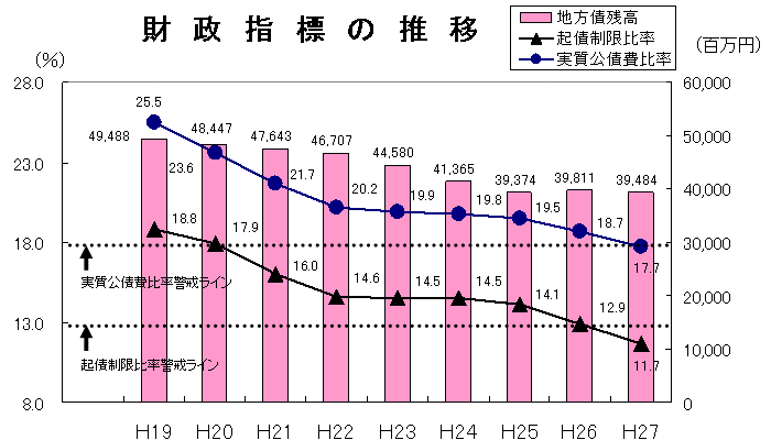 財政指標の推移