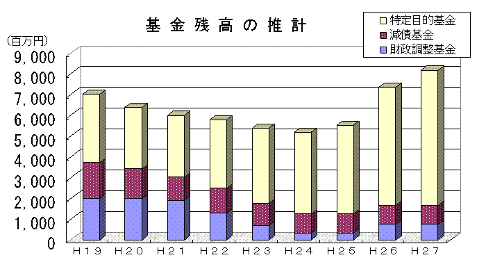 基金残高の推計