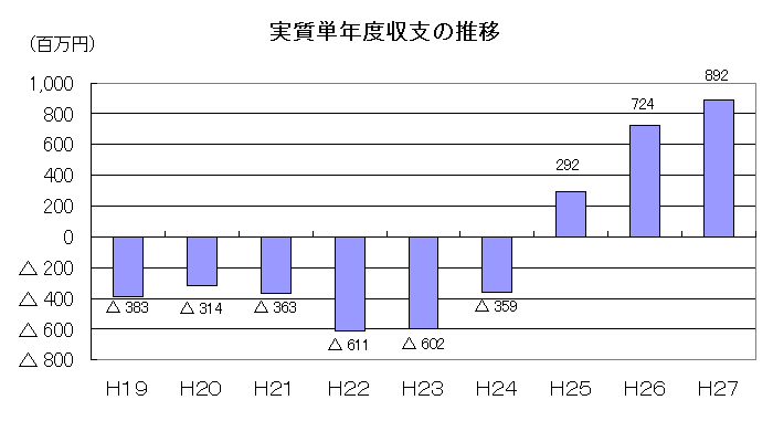 実質単年度収支の推移