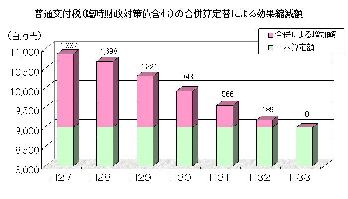 普通交付税(臨時財政対策債含む)の合併算定替による効果縮減額