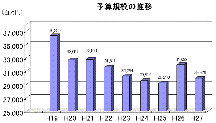 予算規模の推移