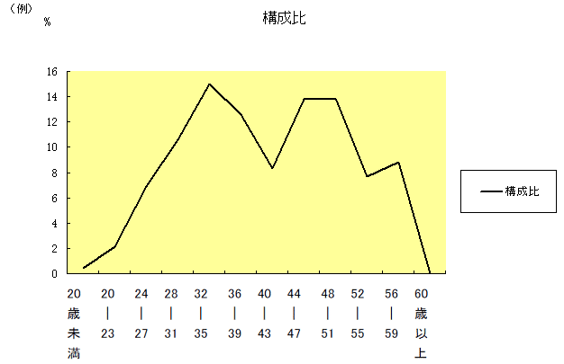 グラフ