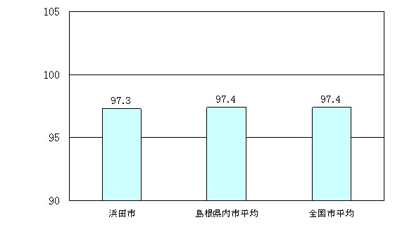 ラスパイレス指数の状況(平成18年4月1日現在)