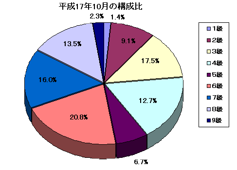 平成17年10月の構成比