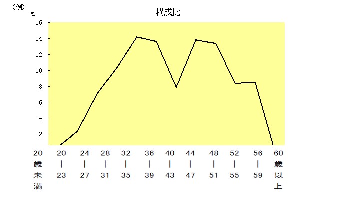 年齢別職員構成の状況(18年4月１日現在)