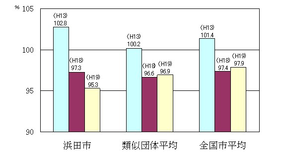 ラスパイレス指数の状況(平成19年4月1日現在)