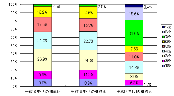 平成14年4月 平成18年4月 平成19年4月の構成比