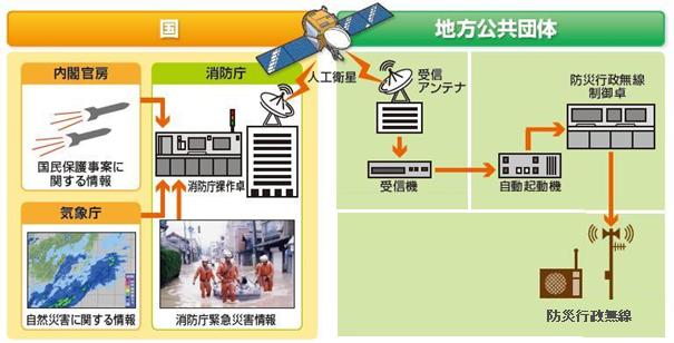 全国瞬時警報システム