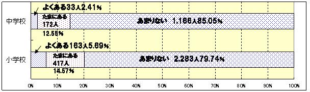 生活アンケート3