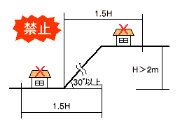 建築を制限されている区域