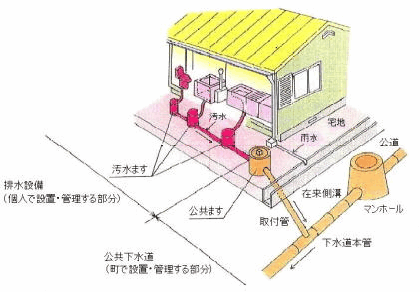 排水設備