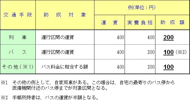 助成金の算定方法