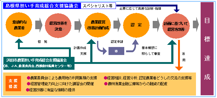 島根県担い手育成総合支援協議会