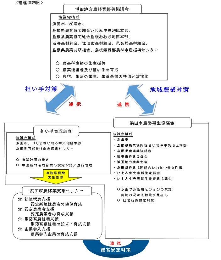 推進体系図