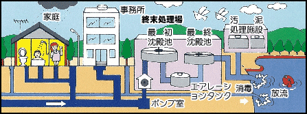 公共下水道の仕組みの図