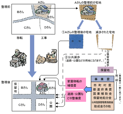 土地区画整理事業の図