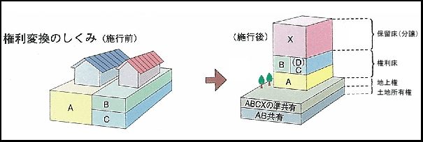 権利変換のしくみの図