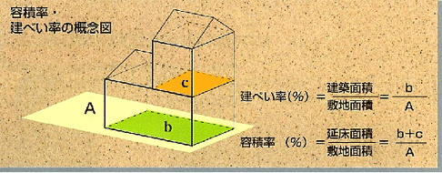 容積率・建ぺい率の概念図