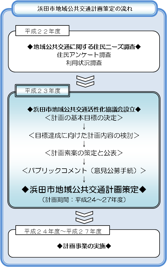 地域公共交通計画策定の流れ