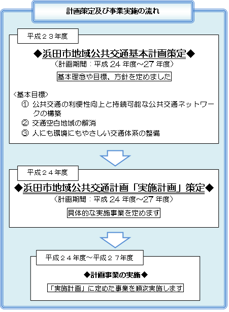 計画策定及び事業実施の流れ