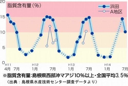 アジ脂質含有量