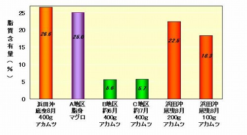 アカムツの脂質について