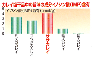 カレイ塩干品中の旨味の成分イノシン酸IMP含有