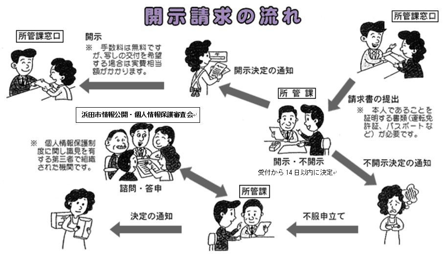 個人情報開示請求の流れ