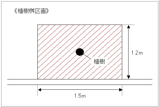 植樹桝区画