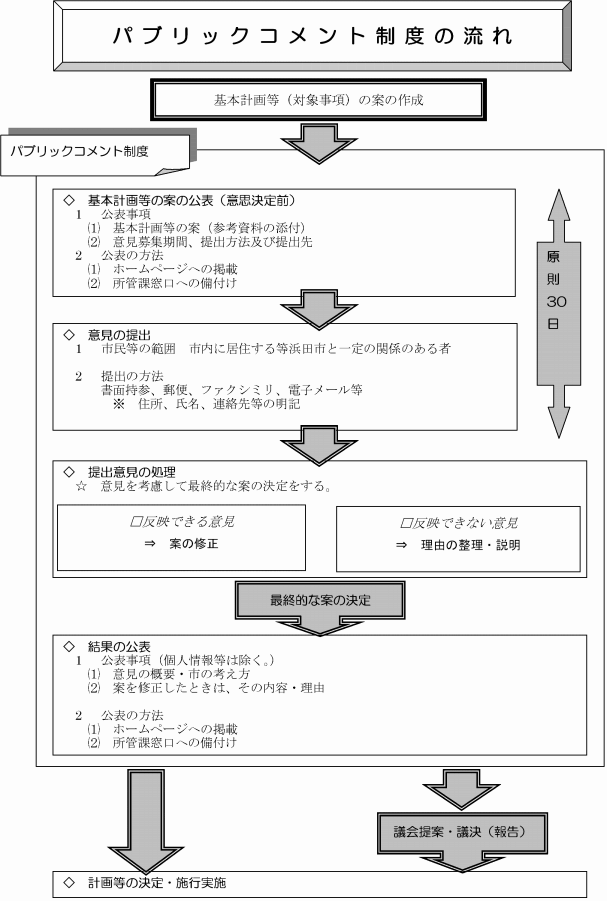 パブリックコメント制度の流れ