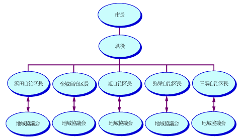 地域協議会の組織図