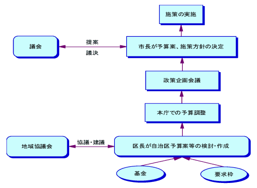 予算手続きの流れ