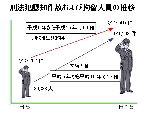 刑法犯認知件数および拘留人員の推移グラフ