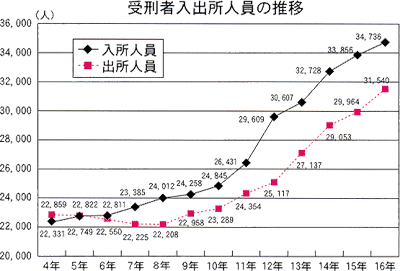 受刑者入出所人員の推移グラフ