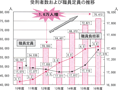 受刑者数および職員定員の推移グラフ