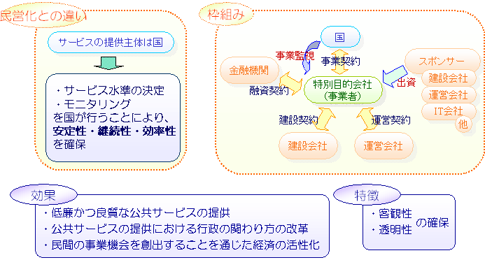 ＰＦＩ（PrivateFinance Initiative）について