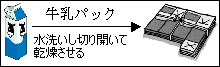 牛乳パック→水洗いし切り開いて乾燥させる