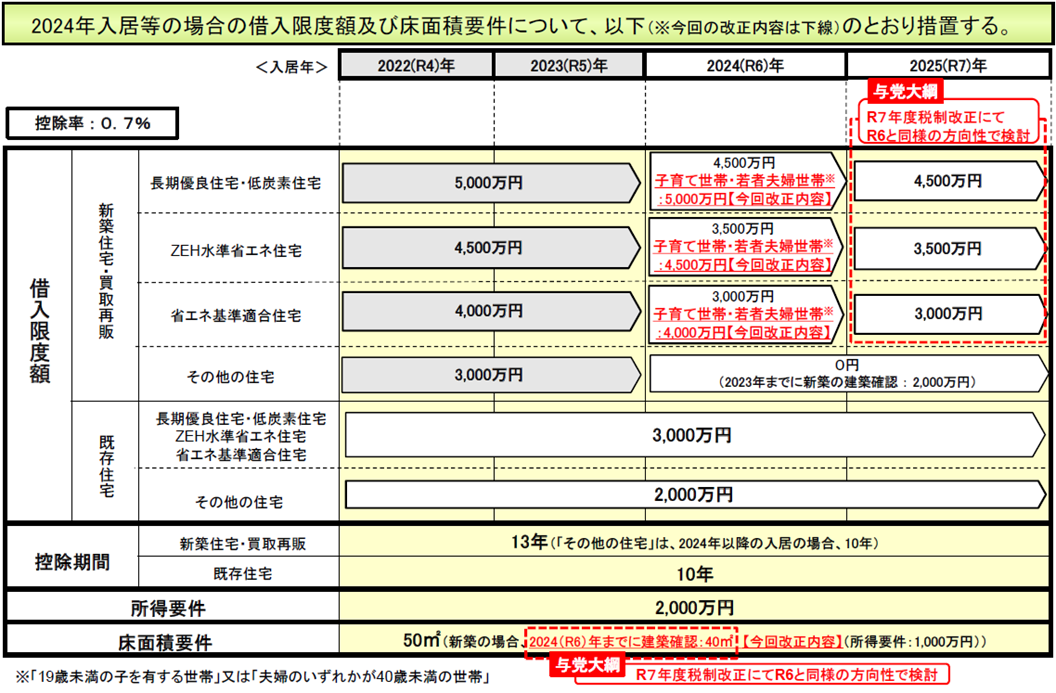 R6改正